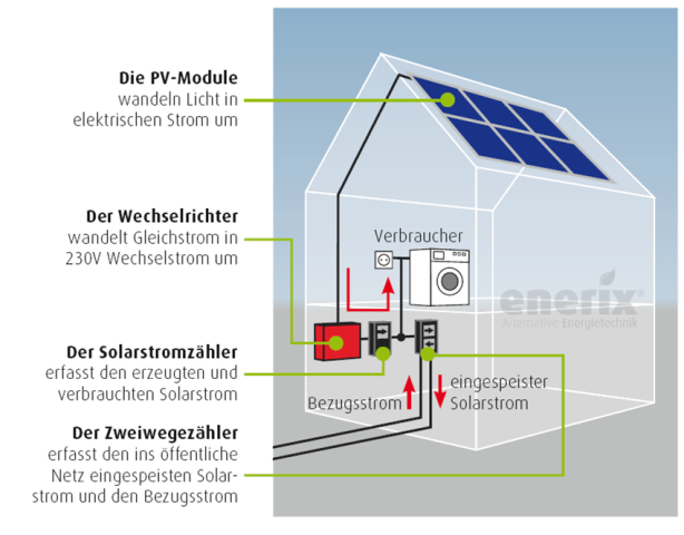 Photovoltaikanlagen in Österreich - Strom selber machen